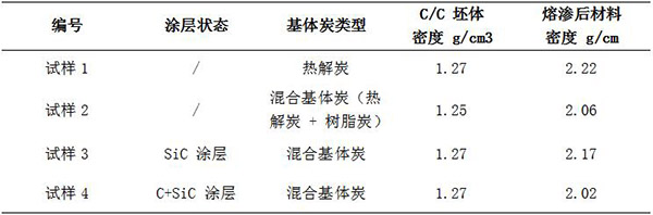 表 1 C C 坯體結構及滲硅后的材料密度 Table 1.jpg