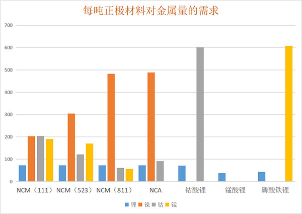 每噸正極材料對(duì)金屬量的需求.jpg