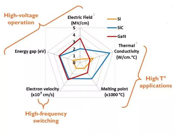 SiC、 GaN 與 Si 性能差異.jpg