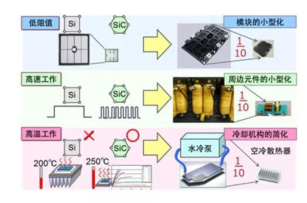 SiC 更容易實現(xiàn)模塊的小型化、更耐高溫.jpg