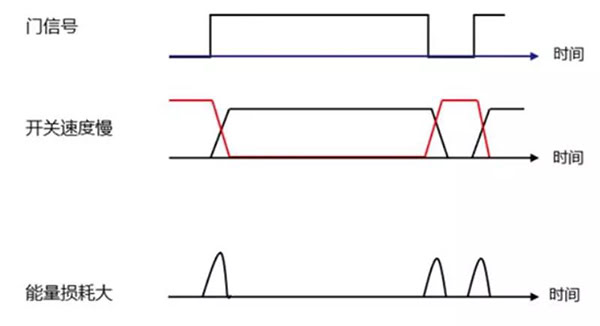 Si 功率器件開關(guān)速度慢，能量損耗大.jpg