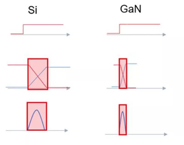 GaN 開關(guān)速度快，可大幅度提升效率.jpg