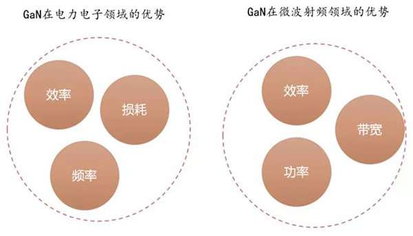 GaN 器件在電力電子領(lǐng)域與微波射頻領(lǐng)域的優(yōu)勢.jpg