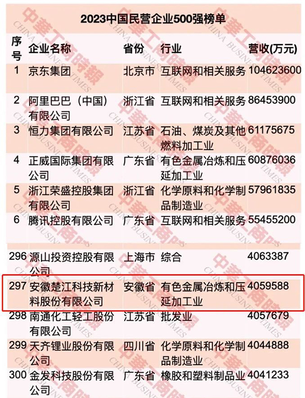 【最新】楚江新材榮登中國(guó)民營(yíng)企業(yè)500強(qiáng)第297位 (1).jpg