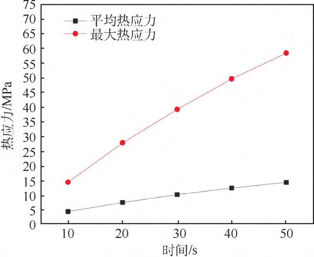 高超聲速風洞蓄熱式加熱器的蓄熱體熱應力數(shù)值模擬 (10).png