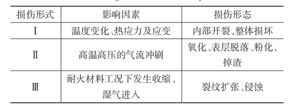 高超聲速風洞蓄熱式加熱器的蓄熱體熱應力數(shù)值模擬 (表3).png